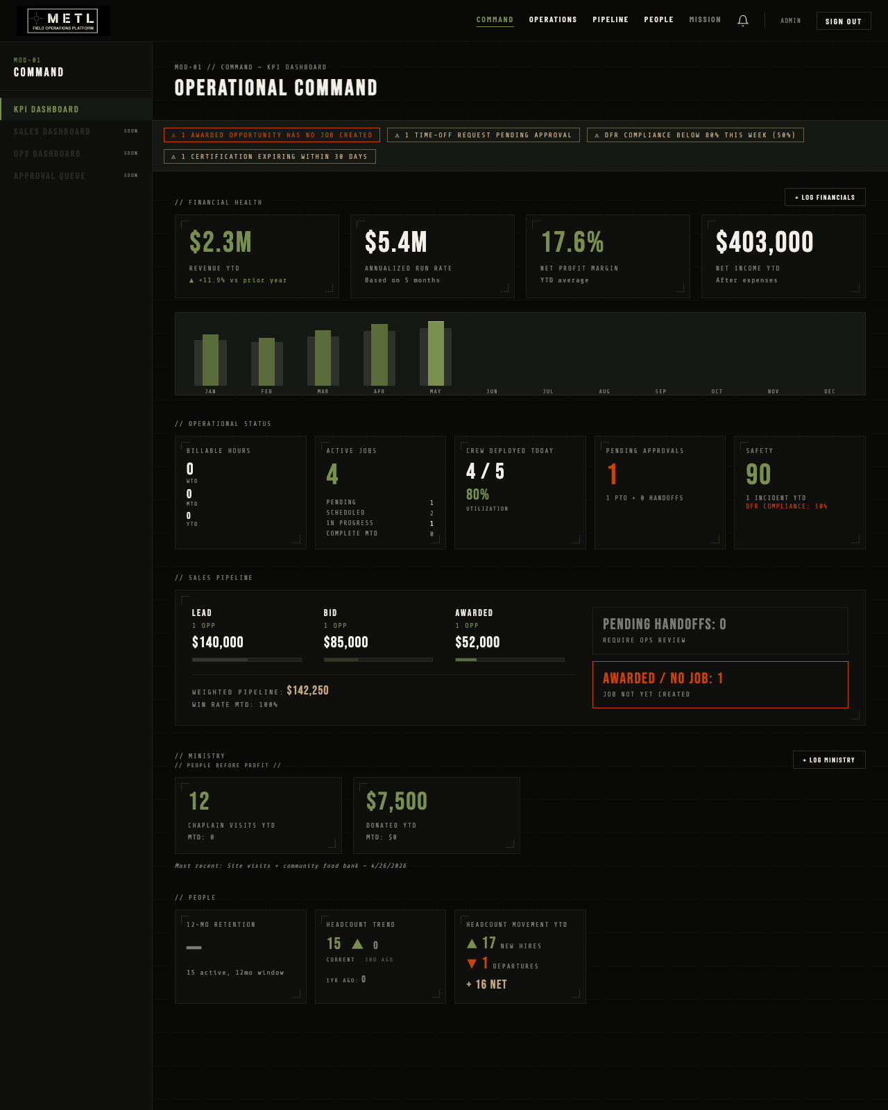 MOD-01 COMMAND — KPI SITREP